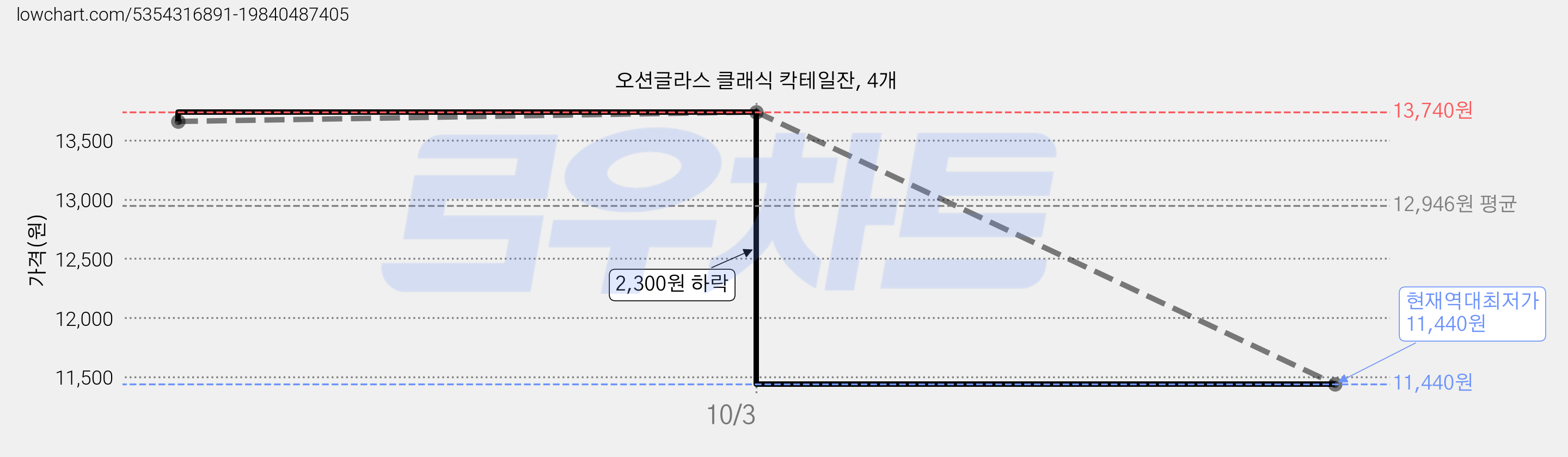 오션글라스 클래식 칵테일잔, 4개 가격 변동 차트, 현재가 11,440원, 역대최저가