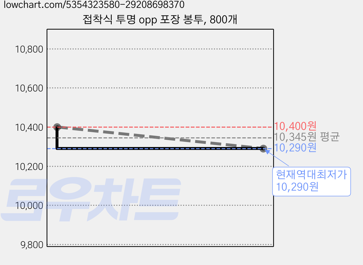 접착식 투명 opp 포장 봉투, 800개 가격 변동 차트, 현재가 10,290원, 역대최저가