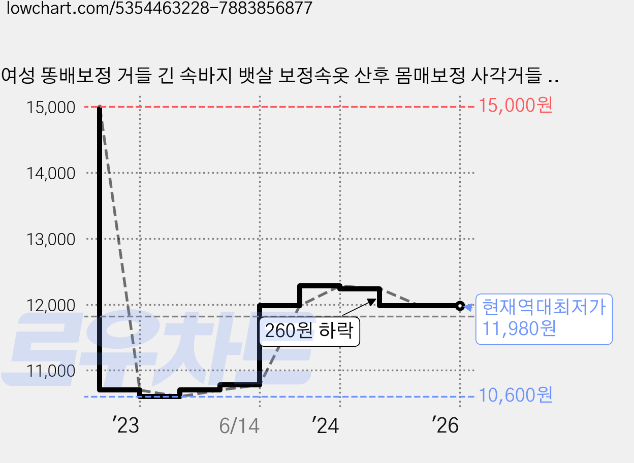 여성 똥배보정 거들 긴 속바지 뱃살 보정속옷 산후 몸매보정 사각거들 XS-XXXL 가격 변동 차트, 현재가 11,980원, 역대최저가