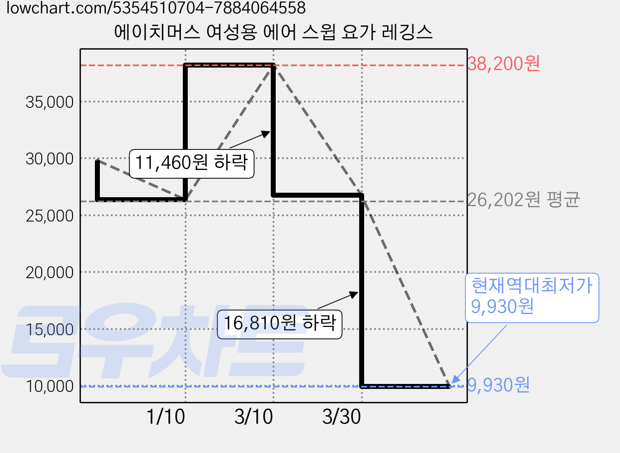 에이치머스 여성용 에어 스윕 요가 레깅스 가격 변동 차트, 현재가 9,930원, 역대최저가
