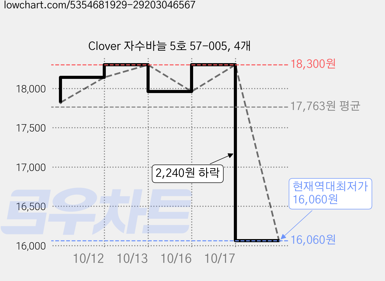Clover 자수바늘 5호 57-005, 4개 가격 변동 차트, 현재가 16,060원, 역대최저가