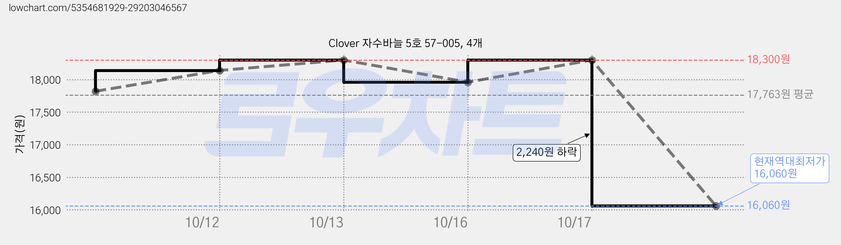 Clover 자수바늘 5호 57-005, 4개 가격 변동 차트, 현재가 16,060원, 역대최저가