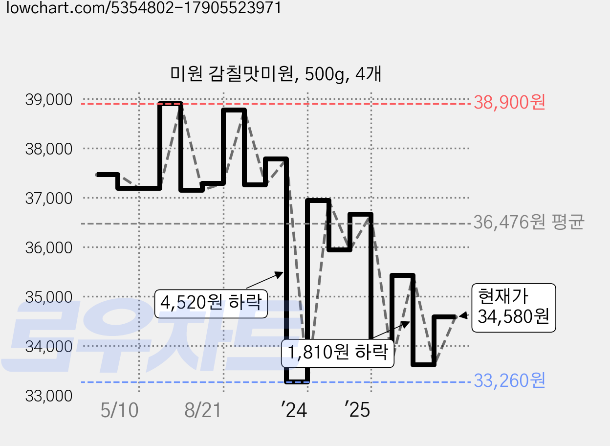 미원 감칠맛미원, 500g, 4개 가격 변동 차트, 현재가 34,580원, 관측 최저가 33,260원