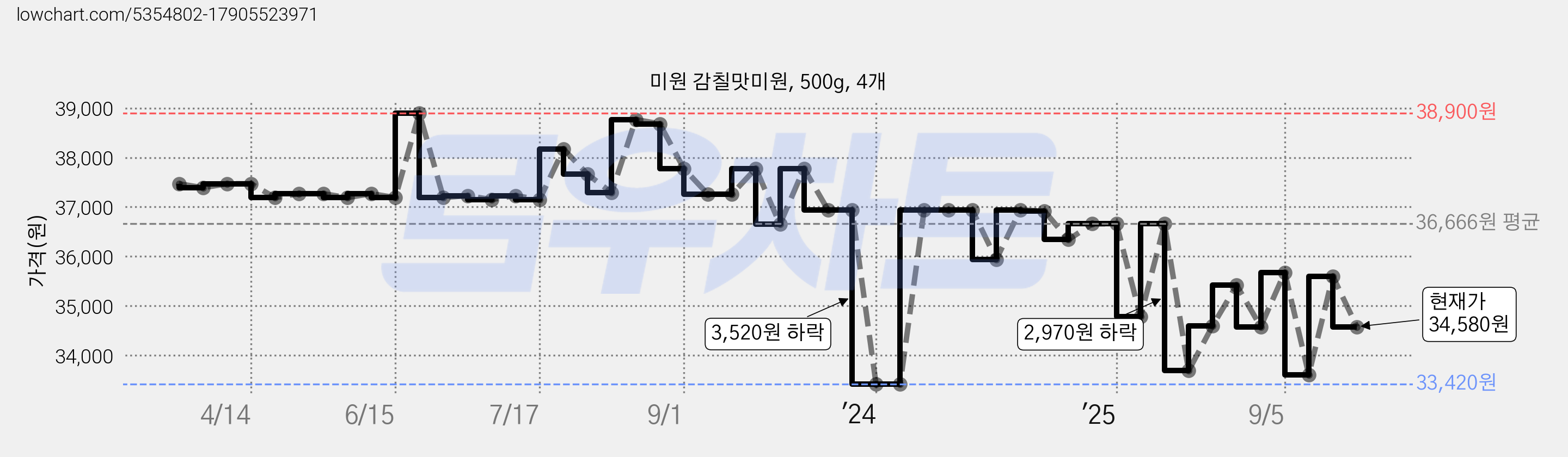 미원 감칠맛미원, 500g, 4개 가격 변동 차트, 현재가 34,580원, 관측 최저가 33,260원
