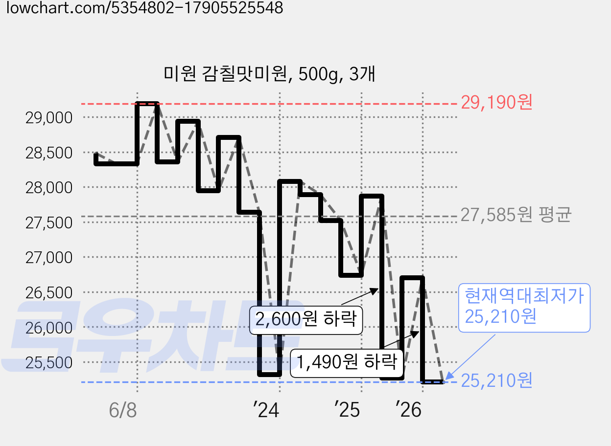 미원 감칠맛미원, 500g, 3개 가격 변동 차트, 현재가 25,210원, 역대최저가
