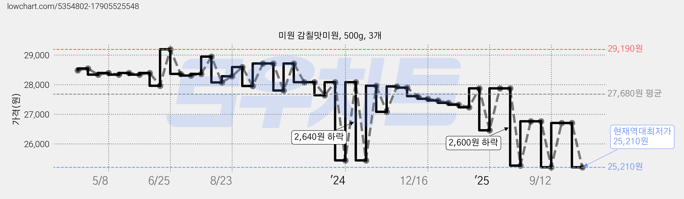 미원 감칠맛미원, 500g, 3개 가격 변동 차트, 현재가 25,210원, 역대최저가
