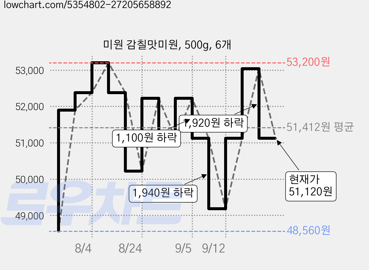 미원 감칠맛미원, 500g, 6개 가격 변동 차트, 현재가 51,120원, 관측 최저가 48,560원