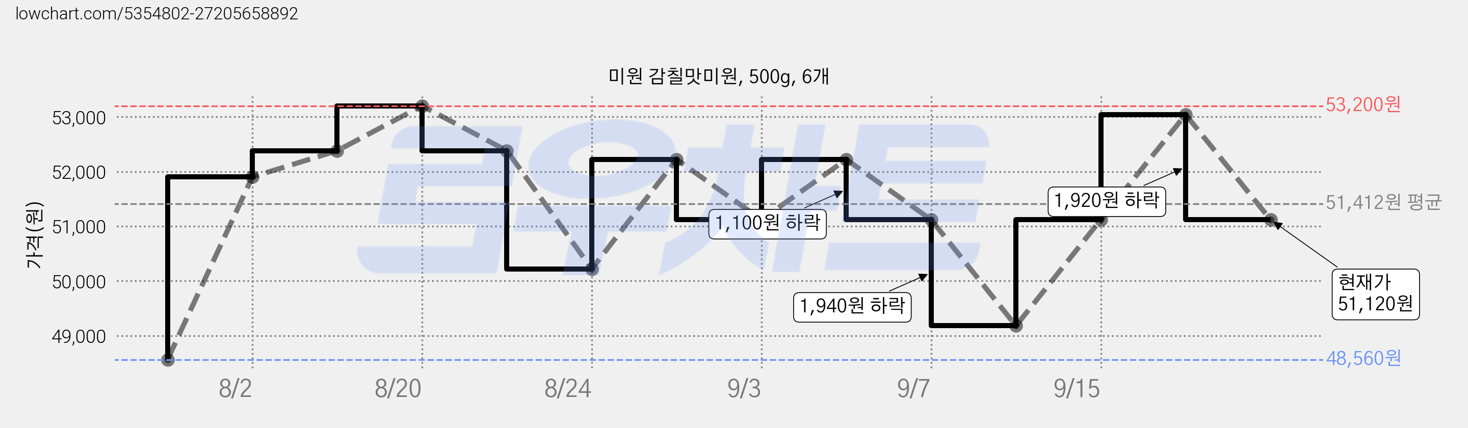미원 감칠맛미원, 500g, 6개 가격 변동 차트, 현재가 51,120원, 관측 최저가 48,560원