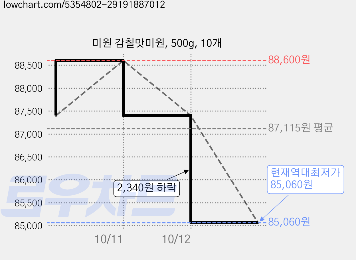 미원 감칠맛미원, 500g, 10개 가격 변동 차트, 현재가 85,060원, 역대최저가