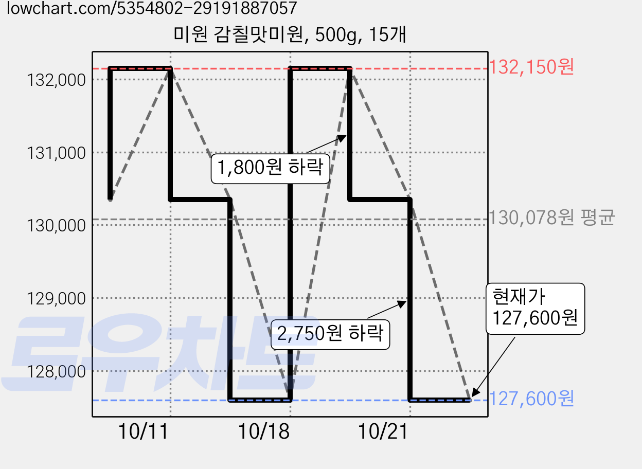 미원 감칠맛미원, 500g, 15개 가격 변동 차트, 현재가 127,600원, 관측 최저가 122,940원