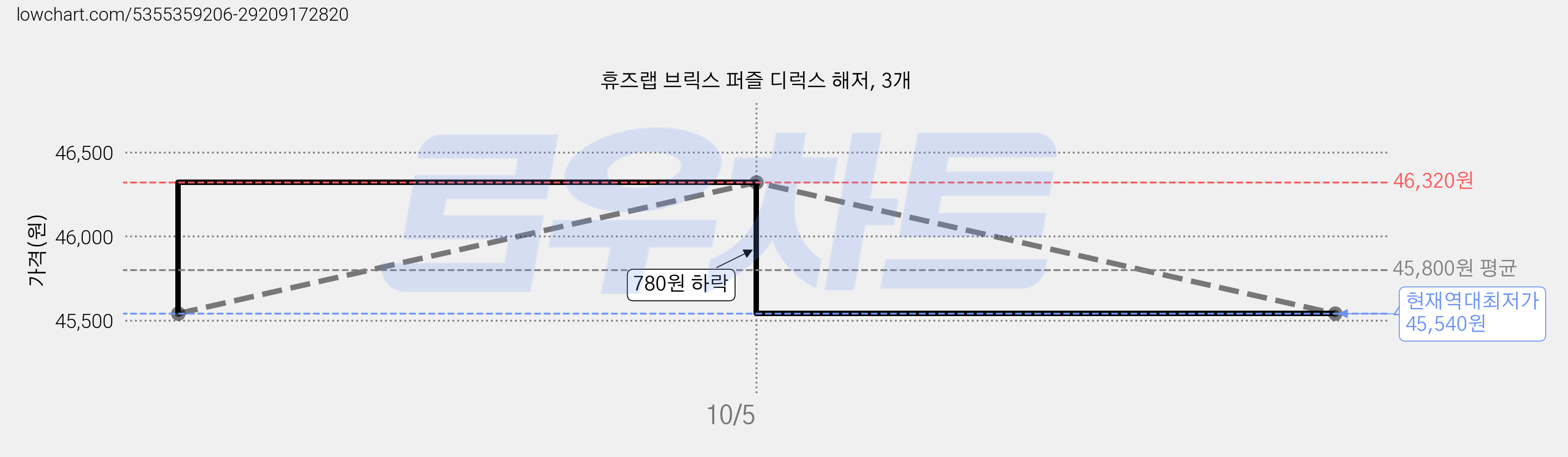 휴즈랩 브릭스 퍼즐 디럭스 해저, 3개 가격 변동 차트, 현재가 45,540원, 역대최저가