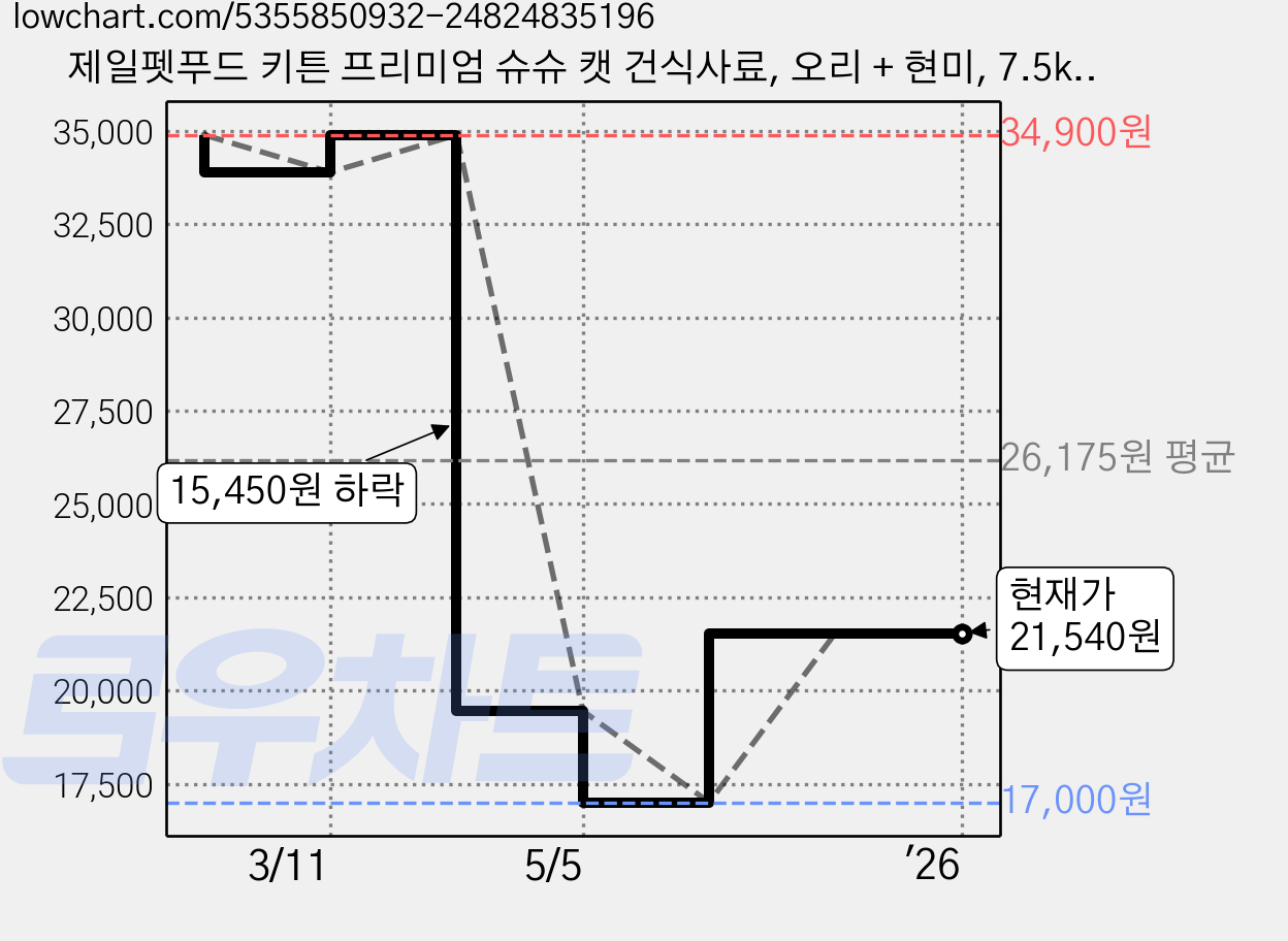 제일펫푸드 키튼 프리미엄 슈슈 캣 건식사료, 오리 + 현미, 7.5kg, 1개 가격 변동 차트, 현재가 21,540원, 관측 최저가 17,000원