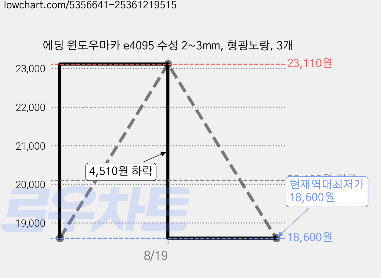 에딩 윈도우마카 e4095 수성 2~3㎜, 형광노랑, 3개 가격 변동 차트, 현재가 18,600원, 역대최저가