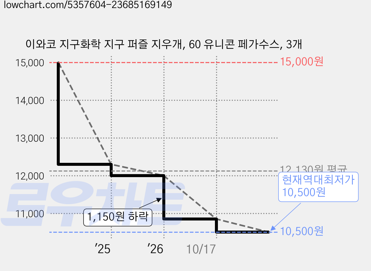 이와코 지구화학 지구 퍼즐 지우개, 60 유니콘 페가수스, 3개 가격 변동 차트, 현재가 10,500원, 역대최저가