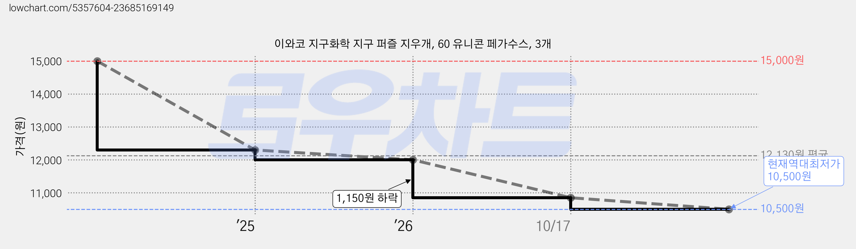 이와코 지구화학 지구 퍼즐 지우개, 60 유니콘 페가수스, 3개 가격 변동 차트, 현재가 10,500원, 역대최저가