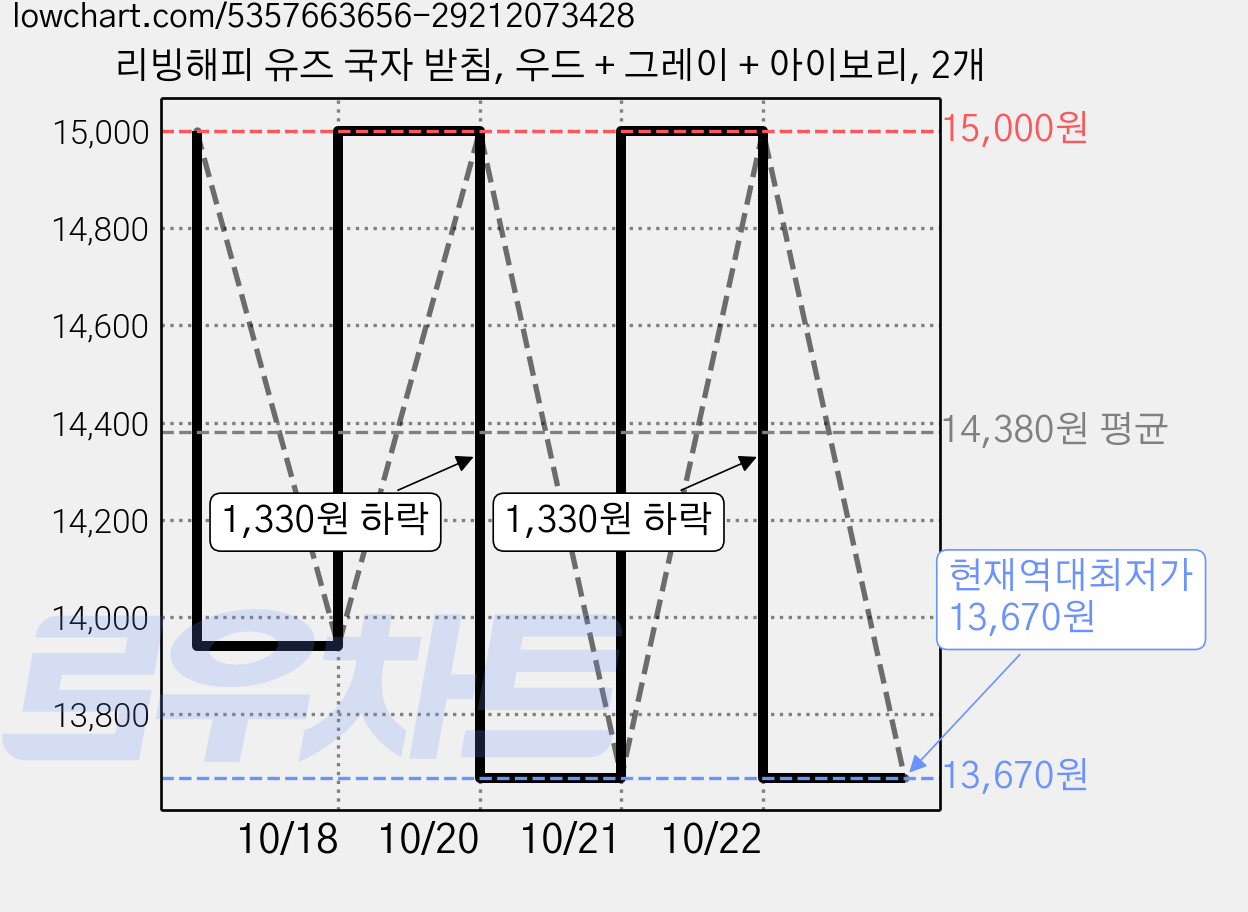 리빙해피 유즈 국자 받침, 우드 + 그레이 + 아이보리, 2개 가격 변동 차트, 현재가 13,670원, 역대최저가