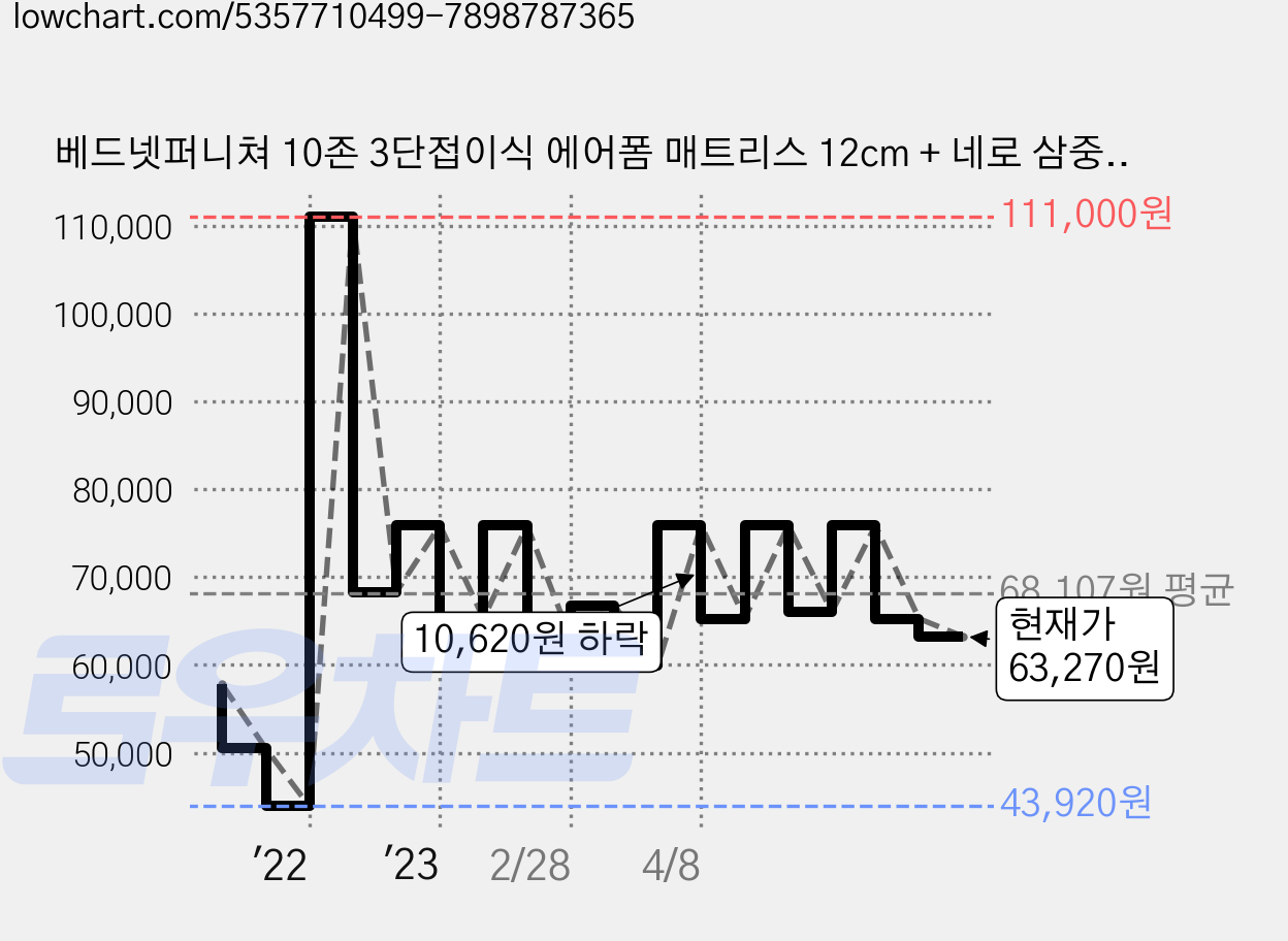 베드넷퍼니쳐 10존 3단접이식 에어폼 매트리스 12cm + 네로 삼중직 커버 세트, 120mm 가격 변동 차트, 현재가 63,270원, 관측 최저가 43,920원