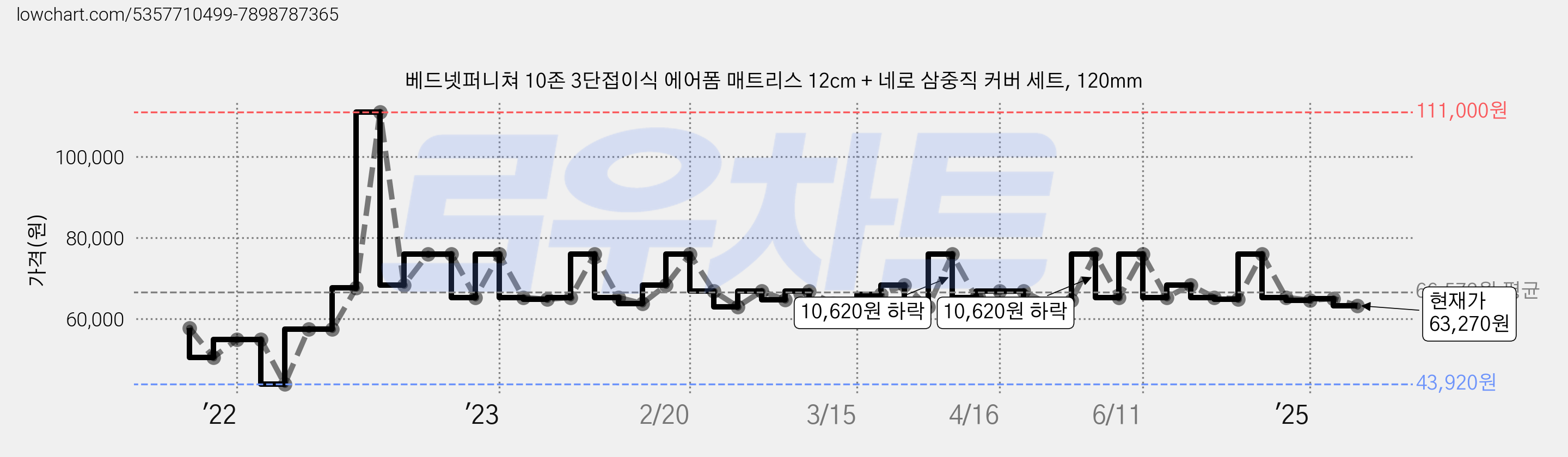 베드넷퍼니쳐 10존 3단접이식 에어폼 매트리스 12cm + 네로 삼중직 커버 세트, 120mm 가격 변동 차트, 현재가 63,270원, 관측 최저가 43,920원
