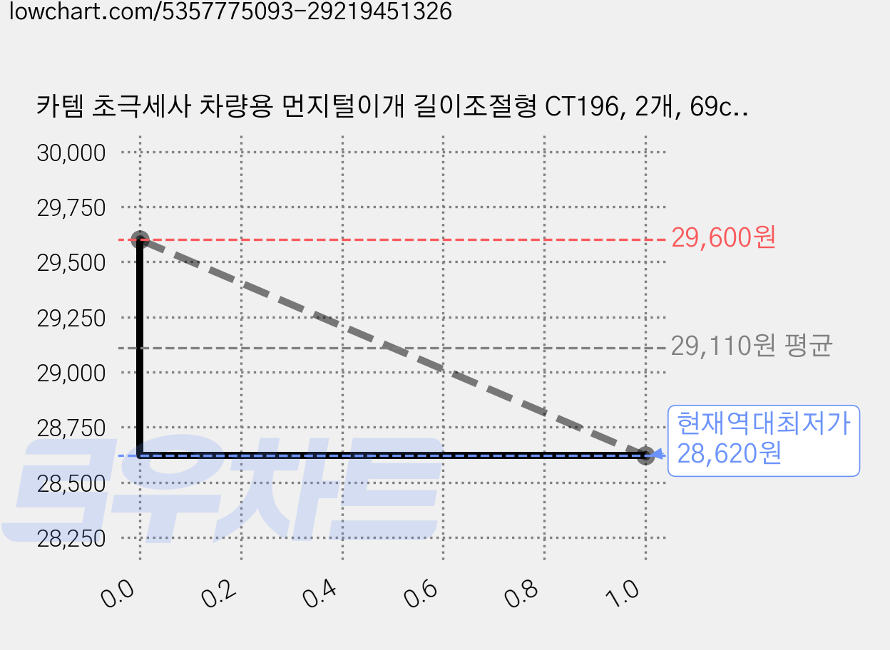 카템 초극세사 차량용 먼지털이개 길이조절형 CT196, 2개, 69cm 가격 변동 차트, 현재가 28,620원, 역대최저가