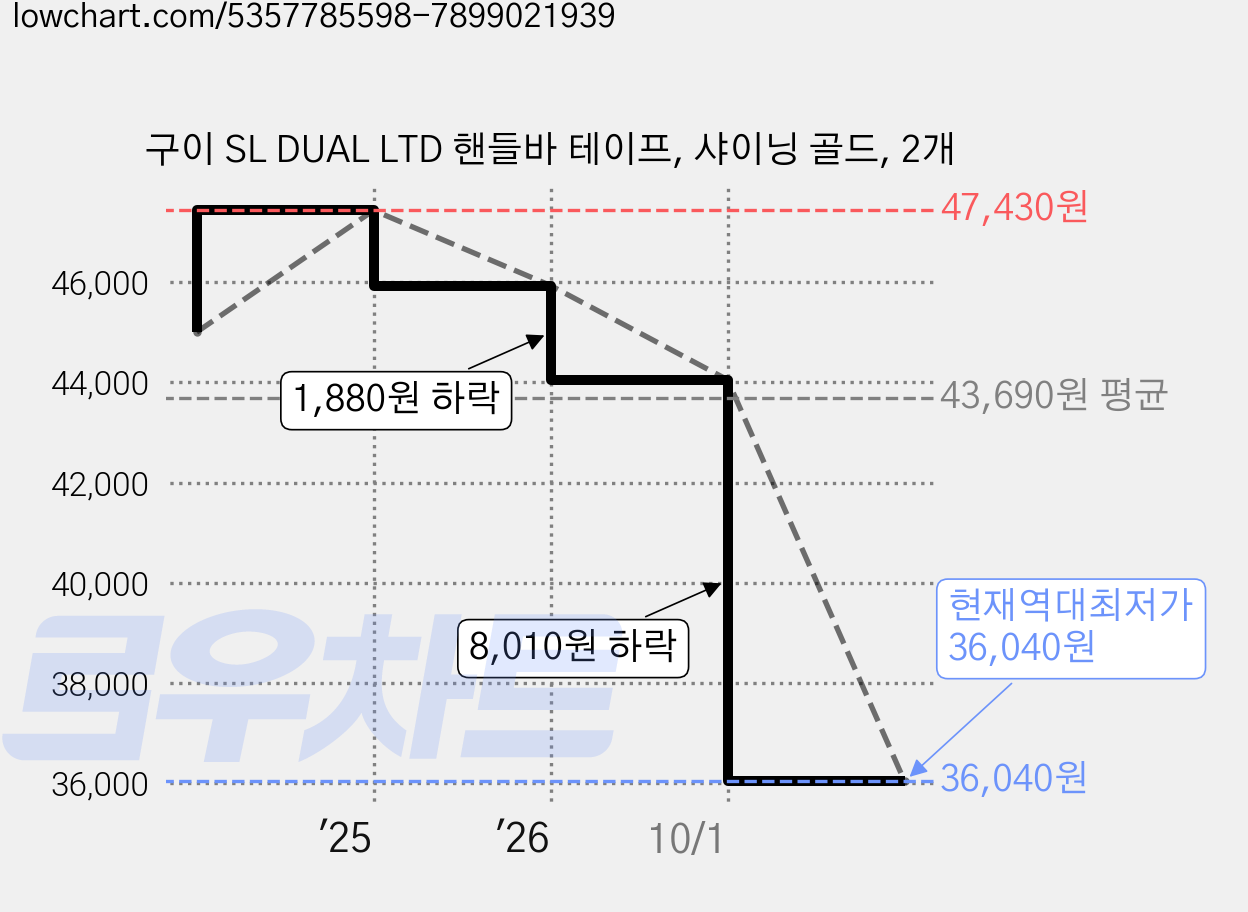 구이 SL DUAL LTD 핸들바 테이프, 샤이닝 골드, 2개 가격 변동 차트, 현재가 36,040원, 역대최저가