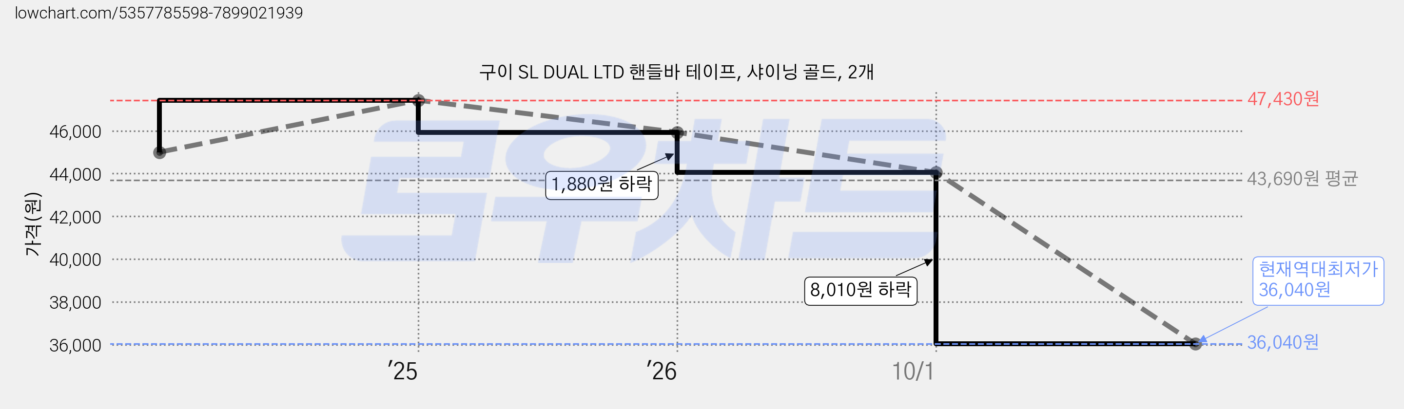 구이 SL DUAL LTD 핸들바 테이프, 샤이닝 골드, 2개 가격 변동 차트, 현재가 36,040원, 역대최저가