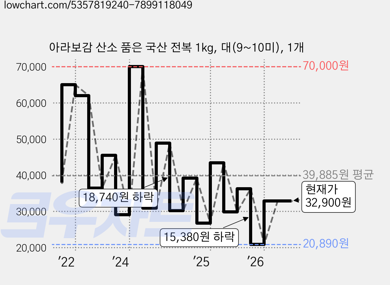아라보감 산소 품은 국산 전복 1kg, 대(9~10미), 1개 가격 변동 차트, 현재가 32,900원, 관측 최저가 20,890원
