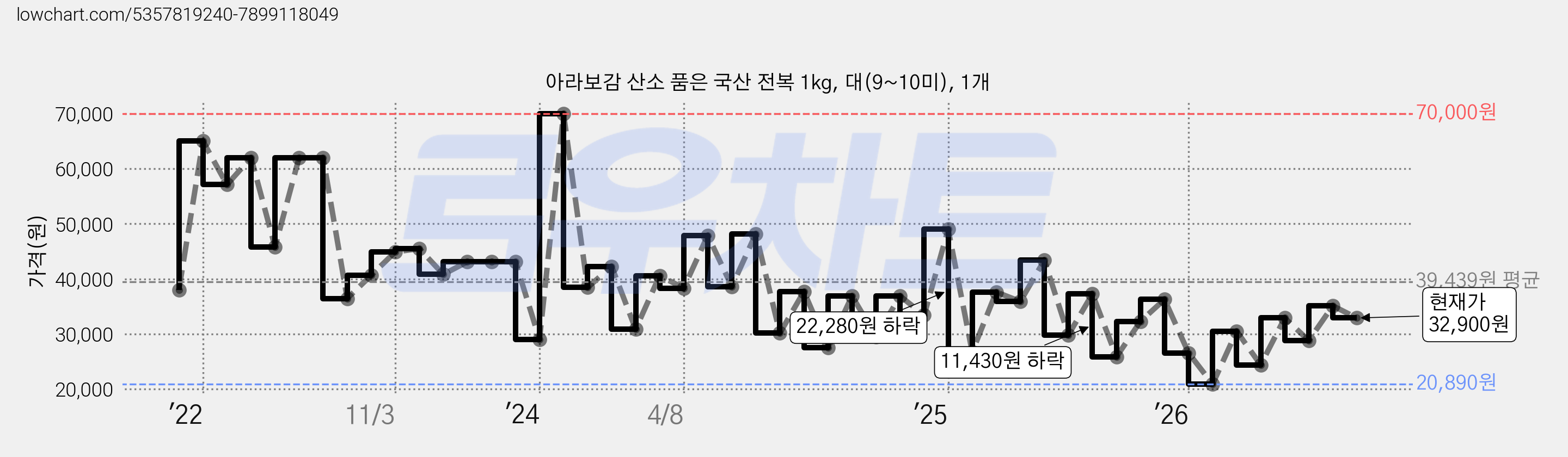 아라보감 산소 품은 국산 전복 1kg, 대(9~10미), 1개 가격 변동 차트, 현재가 32,900원, 관측 최저가 20,890원