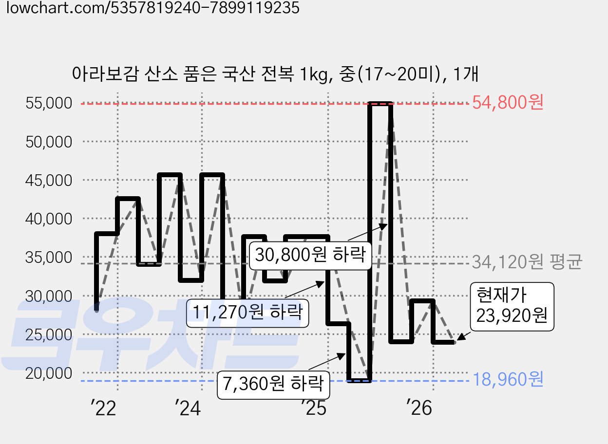 아라보감 산소 품은 국산 전복 1kg, 중(17~20미), 1개 가격 변동 차트, 현재가 23,920원, 관측 최저가 18,960원