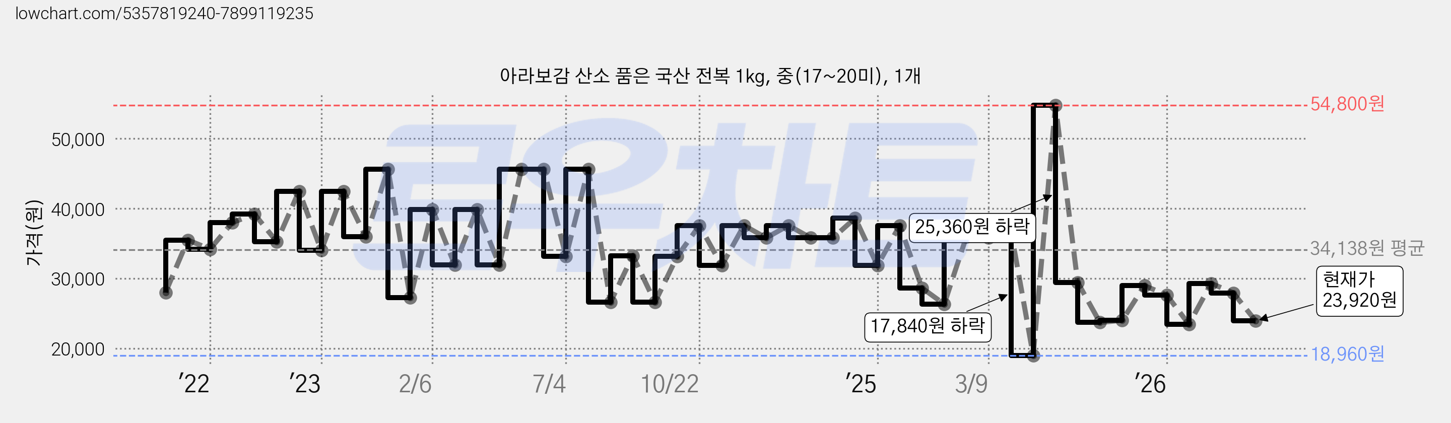 아라보감 산소 품은 국산 전복 1kg, 중(17~20미), 1개 가격 변동 차트, 현재가 23,920원, 관측 최저가 18,960원