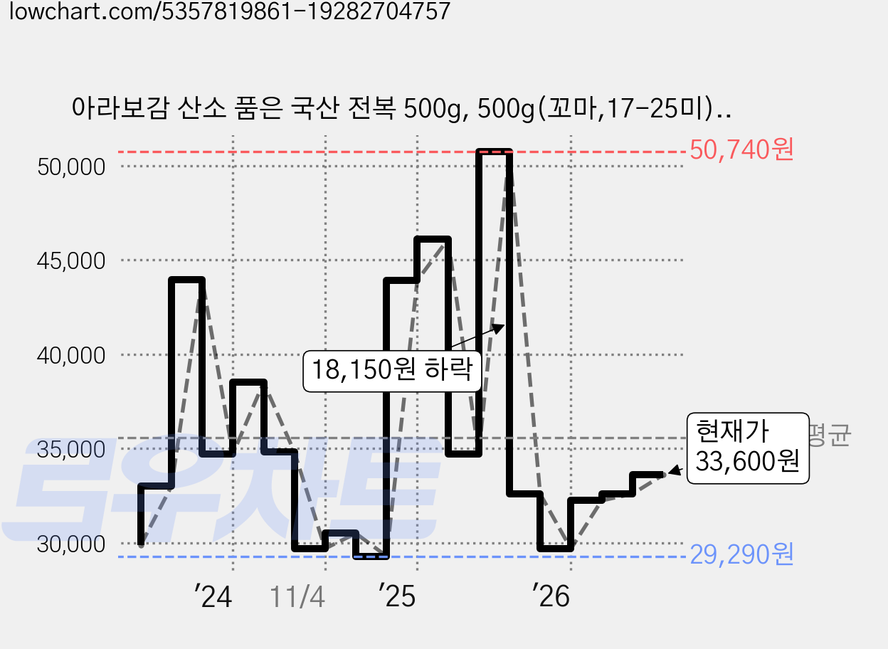 아라보감 산소 품은 국산 전복 500g, 500g(꼬마,17-25미), 2개 가격 변동 차트, 현재가 33,600원, 관측 최저가 28,720원
