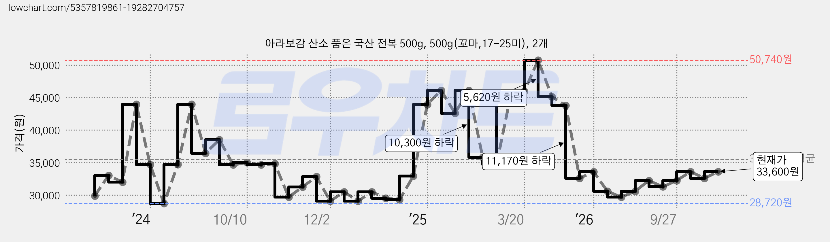아라보감 산소 품은 국산 전복 500g, 500g(꼬마,17-25미), 2개 가격 변동 차트, 현재가 33,600원, 관측 최저가 28,720원