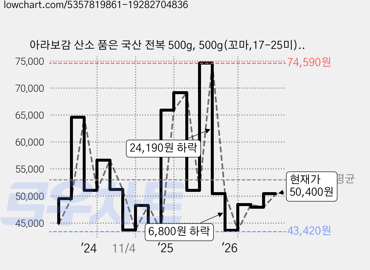 아라보감 산소 품은 국산 전복 500g, 500g(꼬마,17-25미), 3개 가격 변동 차트, 현재가 50,400원, 관측 최저가 42,010원