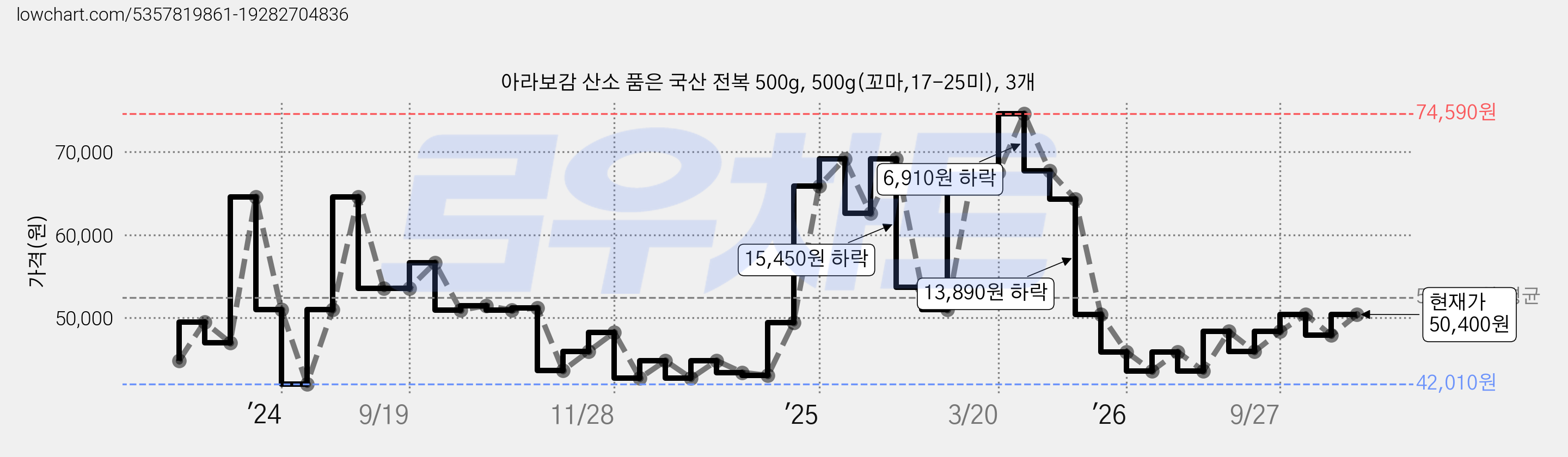 아라보감 산소 품은 국산 전복 500g, 500g(꼬마,17-25미), 3개 가격 변동 차트, 현재가 50,400원, 관측 최저가 42,010원