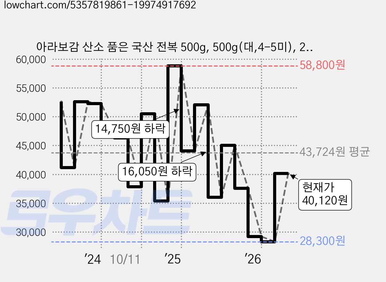 아라보감 산소 품은 국산 전복 500g, 500g(대,4-5미), 2개 가격 변동 차트, 현재가 40,120원, 관측 최저가 28,300원