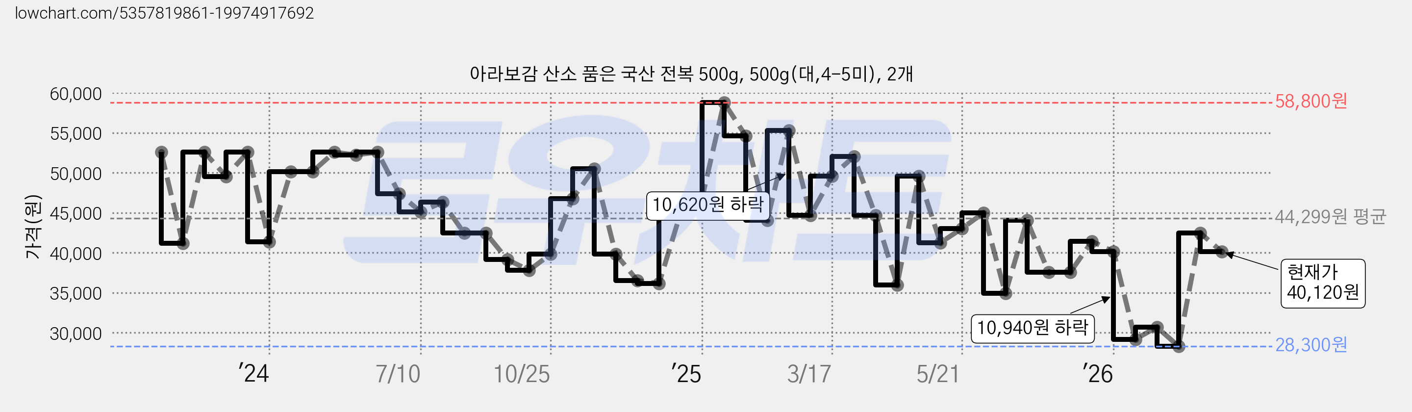 아라보감 산소 품은 국산 전복 500g, 500g(대,4-5미), 2개 가격 변동 차트, 현재가 40,120원, 관측 최저가 28,300원