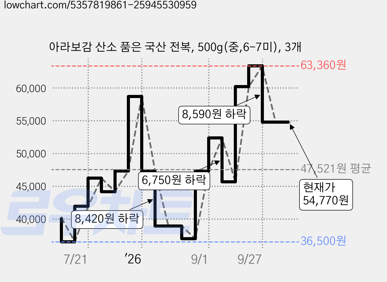 아라보감 산소 품은 국산 전복, 500g(중,6-7미), 3개 가격 변동 차트, 현재가 54,770원, 관측 최저가 36,500원