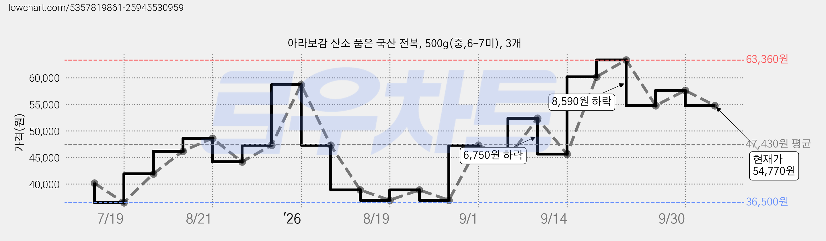 아라보감 산소 품은 국산 전복, 500g(중,6-7미), 3개 가격 변동 차트, 현재가 54,770원, 관측 최저가 36,500원