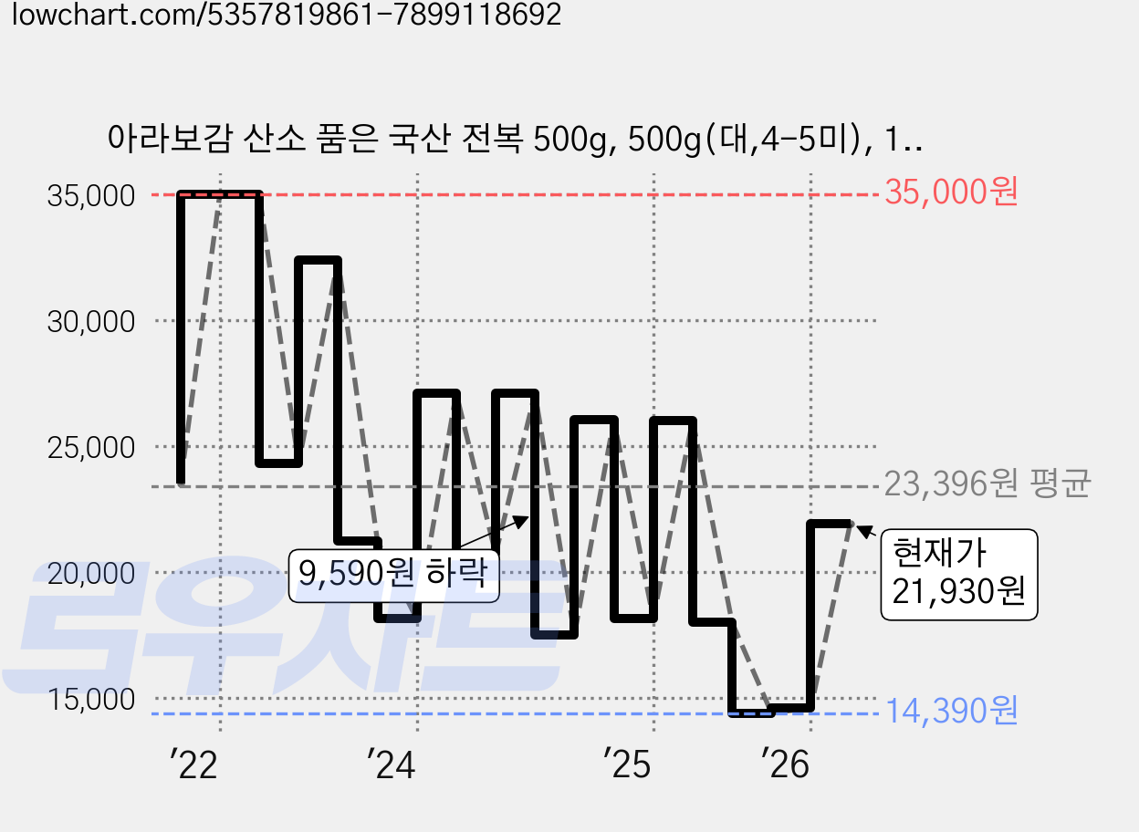 아라보감 산소 품은 국산 전복 500g, 500g(대,4-5미), 1개 가격 변동 차트, 현재가 21,930원, 관측 최저가 14,390원