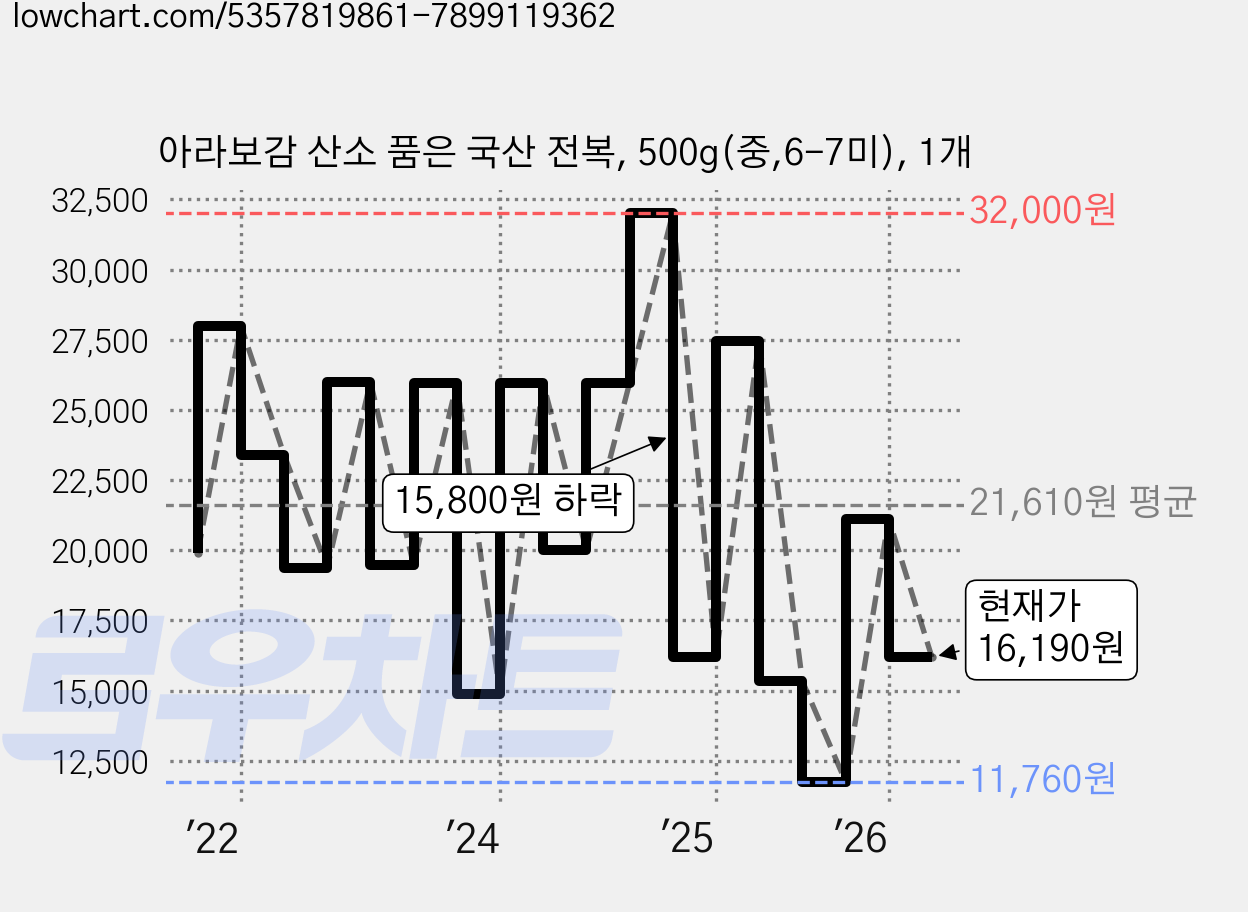 아라보감 산소 품은 국산 전복, 500g(중,6-7미), 1개 가격 변동 차트, 현재가 16,190원, 관측 최저가 11,760원