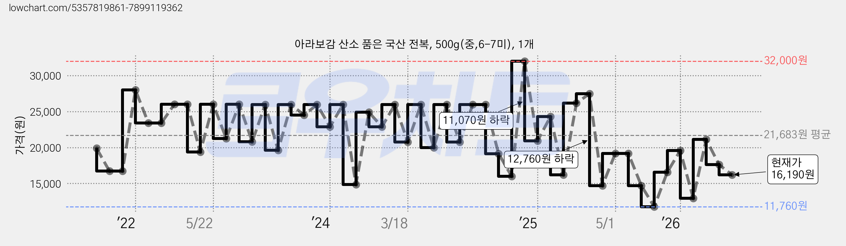 아라보감 산소 품은 국산 전복, 500g(중,6-7미), 1개 가격 변동 차트, 현재가 16,190원, 관측 최저가 11,760원
