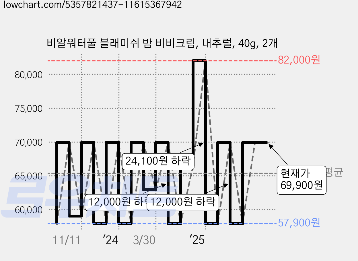 비알워터풀 블래미쉬 밤 비비크림, 내추럴, 40g, 2개 가격 변동 차트, 현재가 69,900원, 관측 최저가 57,900원