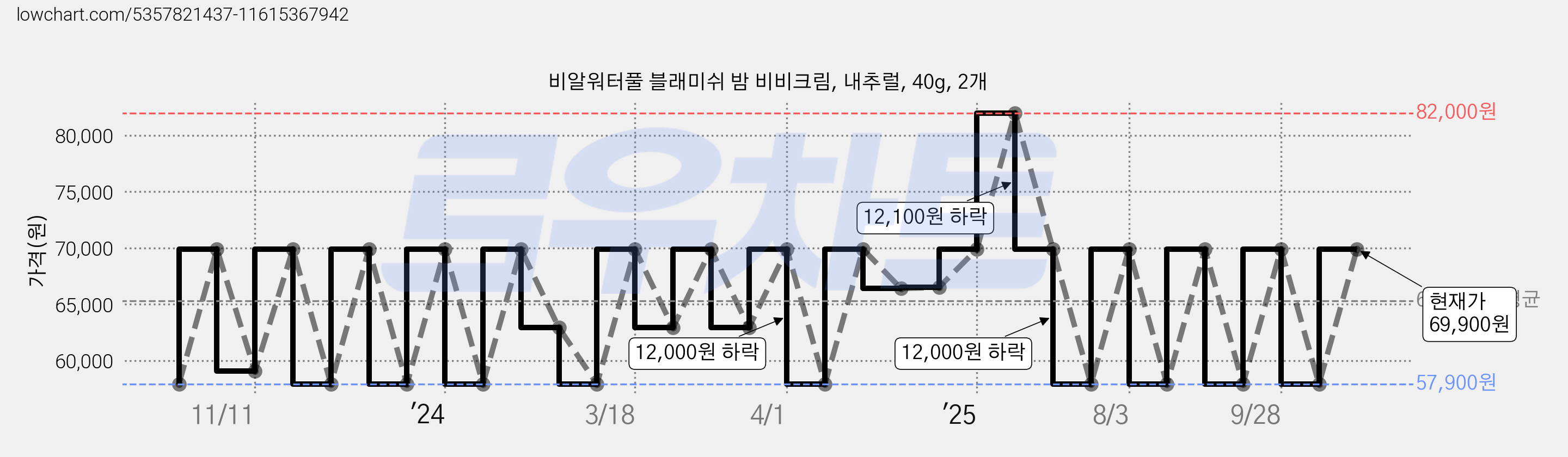 비알워터풀 블래미쉬 밤 비비크림, 내추럴, 40g, 2개 가격 변동 차트, 현재가 69,900원, 관측 최저가 57,900원