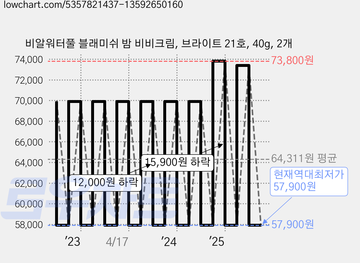 비알워터풀 블래미쉬 밤 비비크림, 브라이트 21호, 40g, 2개 가격 변동 차트, 현재가 57,900원, 역대최저가
