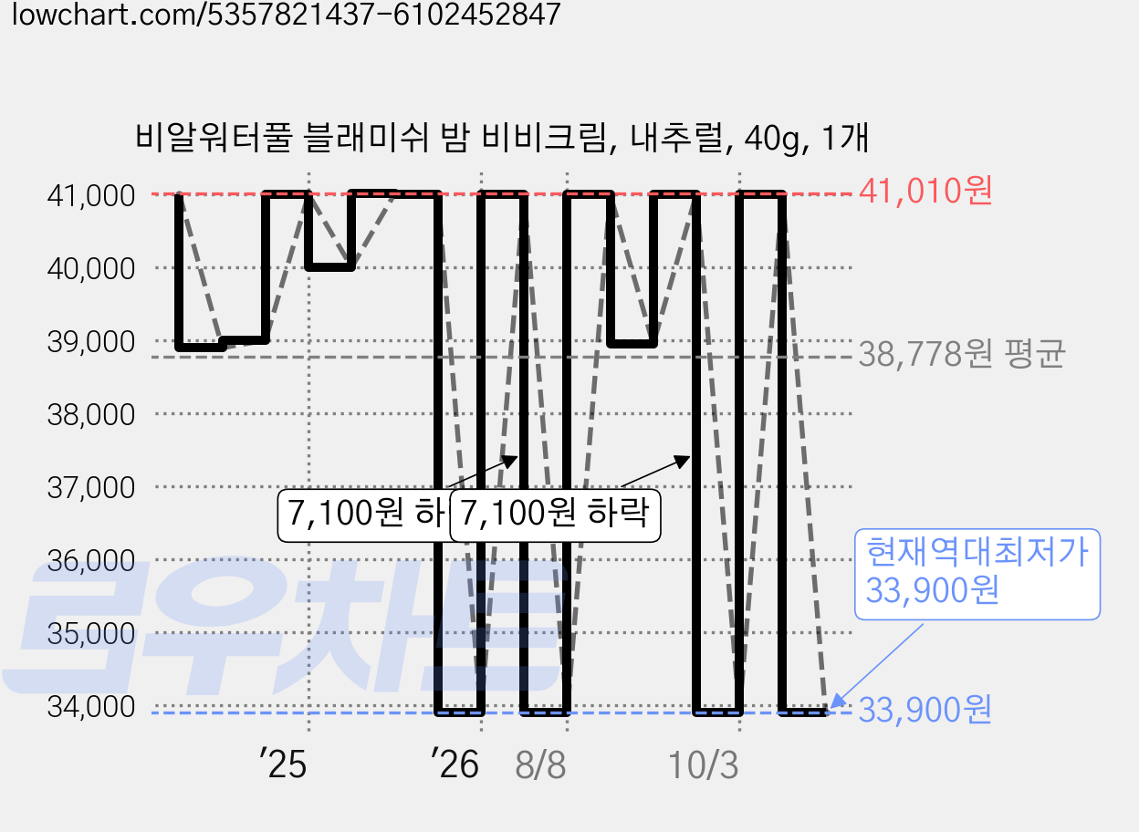 비알워터풀 블래미쉬 밤 비비크림, 내추럴, 40g, 1개 가격 변동 차트, 현재가 33,900원, 역대최저가