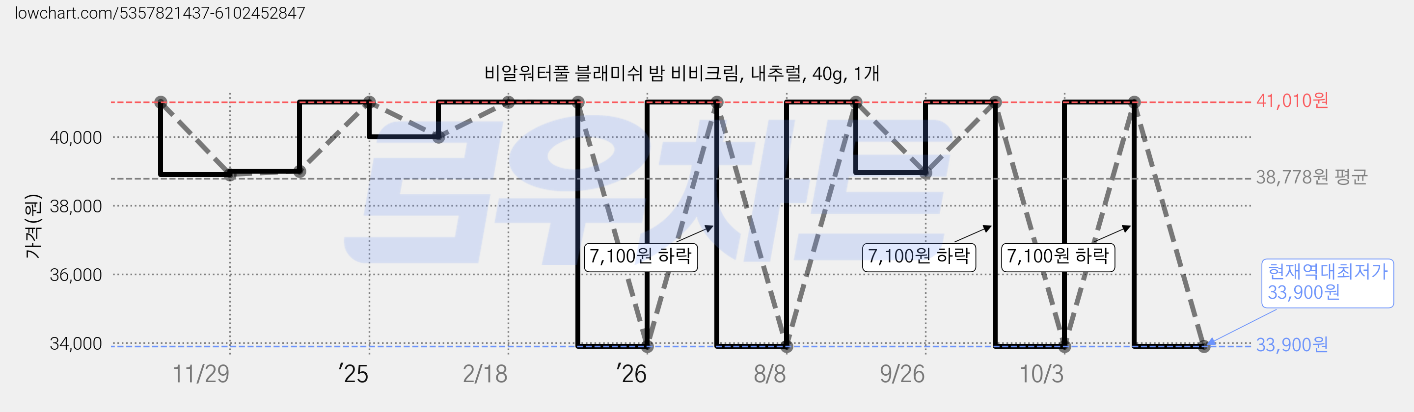 비알워터풀 블래미쉬 밤 비비크림, 내추럴, 40g, 1개 가격 변동 차트, 현재가 33,900원, 역대최저가