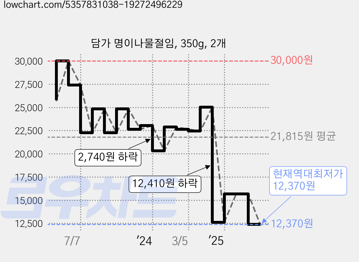 담가 명이나물절임, 350g, 2개 가격 변동 차트, 현재가 12,370원, 역대최저가