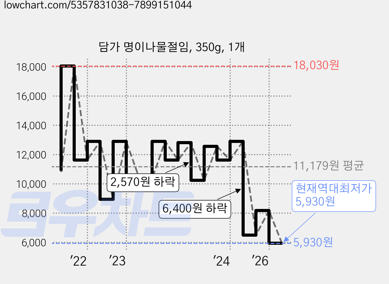 담가 명이나물절임, 350g, 1개 가격 변동 차트, 현재가 5,930원, 역대최저가