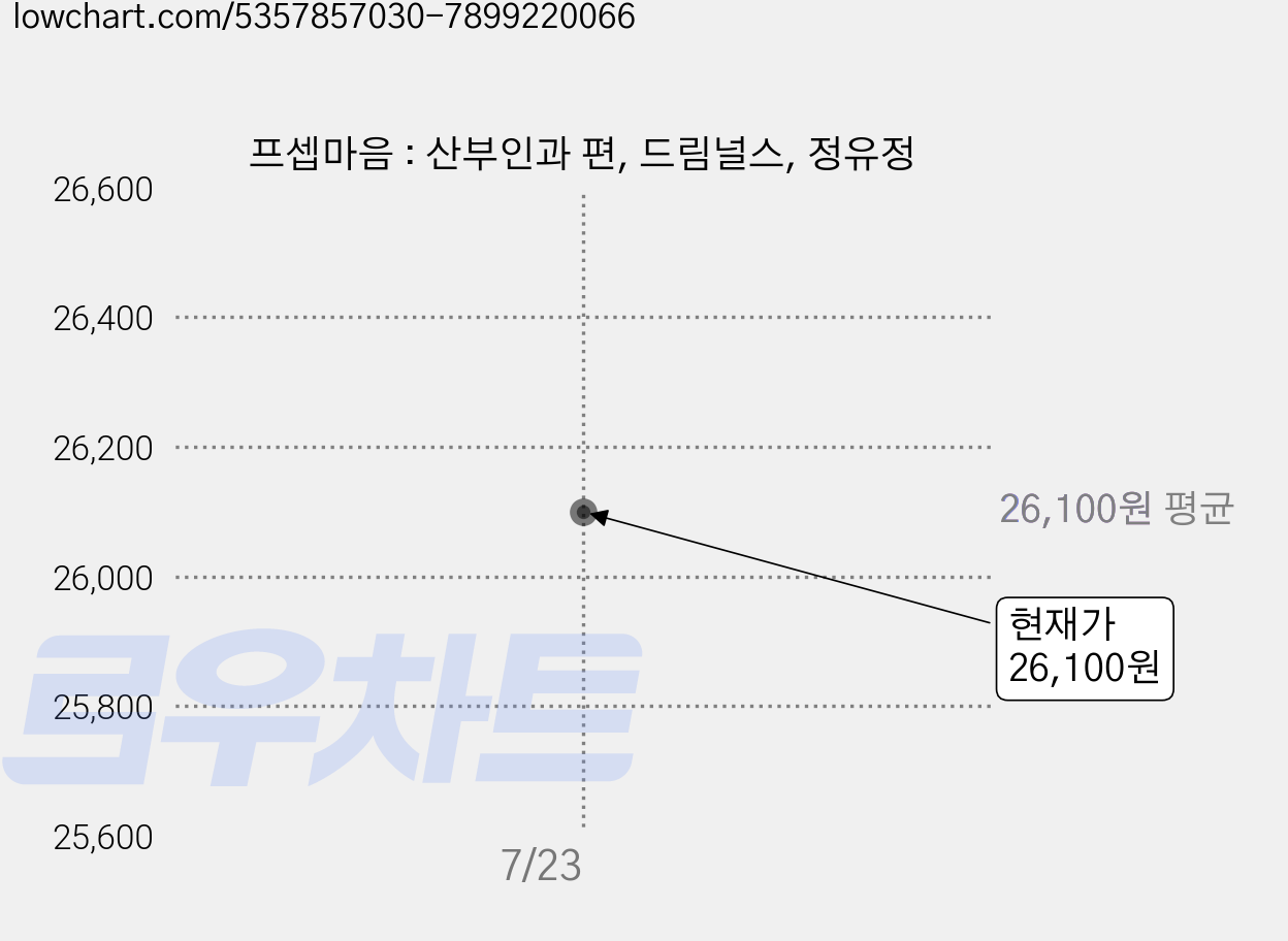 프셉마음 : 산부인과 편, 드림널스, 정유정 가격 변동 차트, 현재가 26,100원