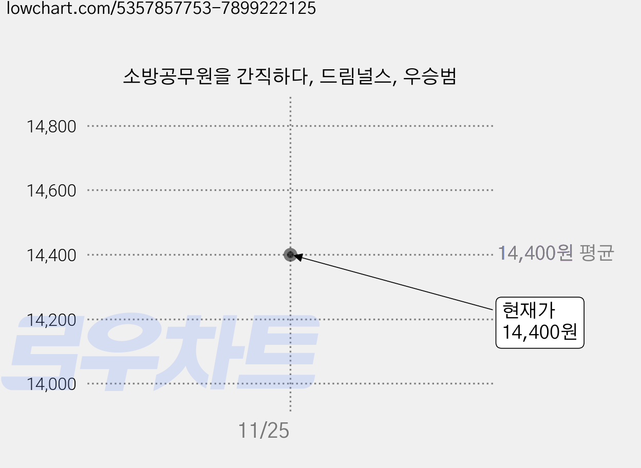 소방공무원을 간직하다, 드림널스, 우승범 가격 변동 차트, 현재가 14,400원