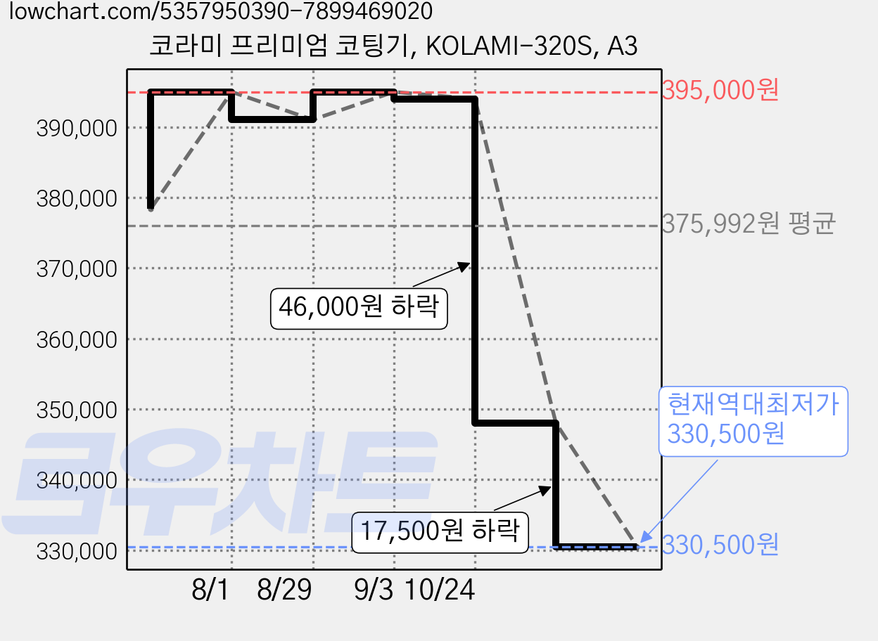 코라미 프리미엄 코팅기, KOLAMI-320S, A3 가격 변동 차트, 현재가 330,500원, 역대최저가
